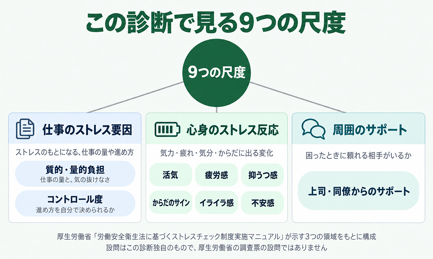 9つの尺度: 質的・量的負担／コントロール度／活気／疲労感／抑うつ感／からだのサイン／イライラ感／不安感／上司・同僚からのサポート